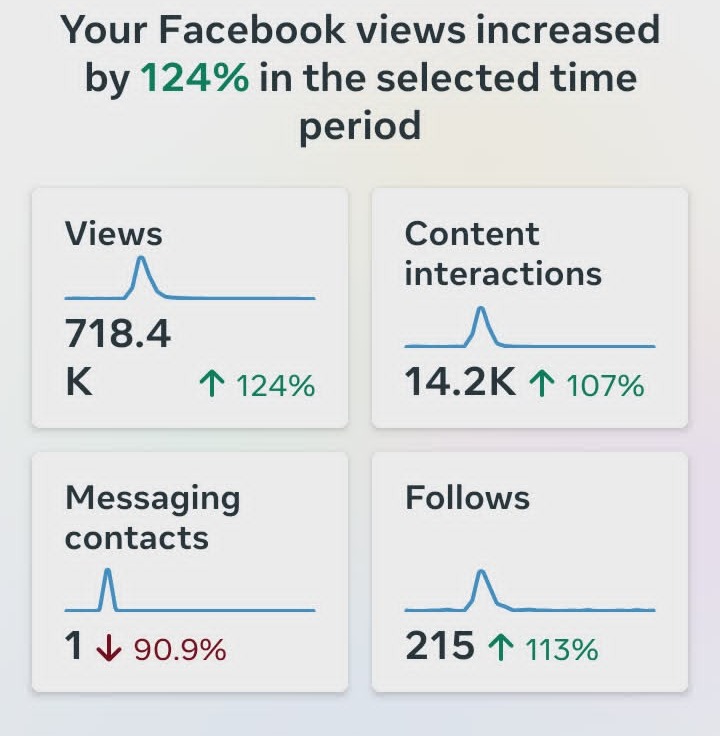 Facebook Insights showing 124% increase in views, 718.4K views, 14.2K content interactions, and follower growth for The New Clarion Publication page
